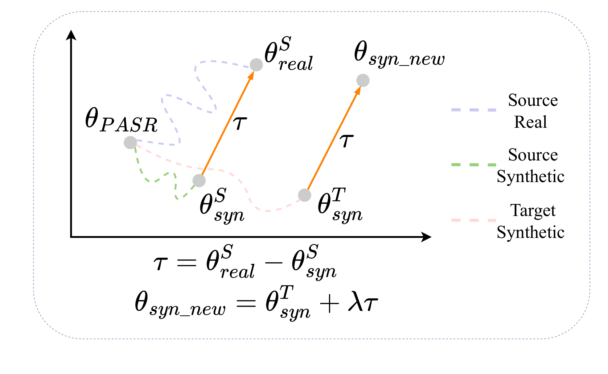 Framework for SYN2REAL task vector in Domain Adaptation for ASR